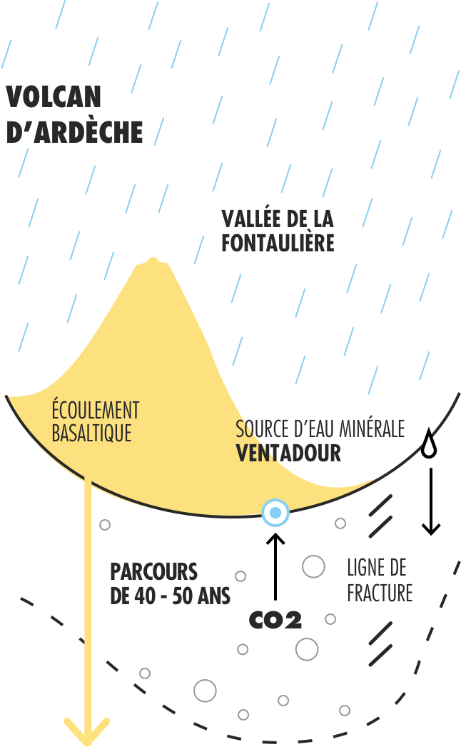 Eau minerale naturelle gazeuse - ventadour - Pestrin - ventadour